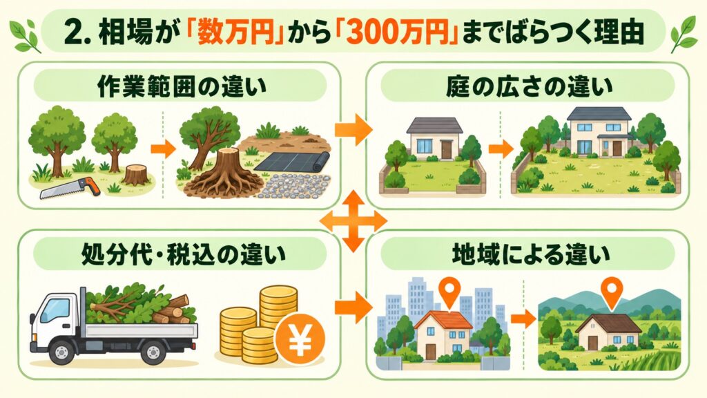 相場が数万円から300万円までばらつく理由として、作業範囲、庭の広さ、処分代・税込、地域による違いを示した図