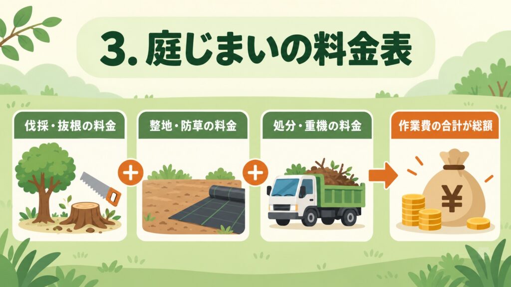庭じまいの料金表で、伐採・抜根、整地・防草、処分・重機の料金の合計が総額になることを示した図