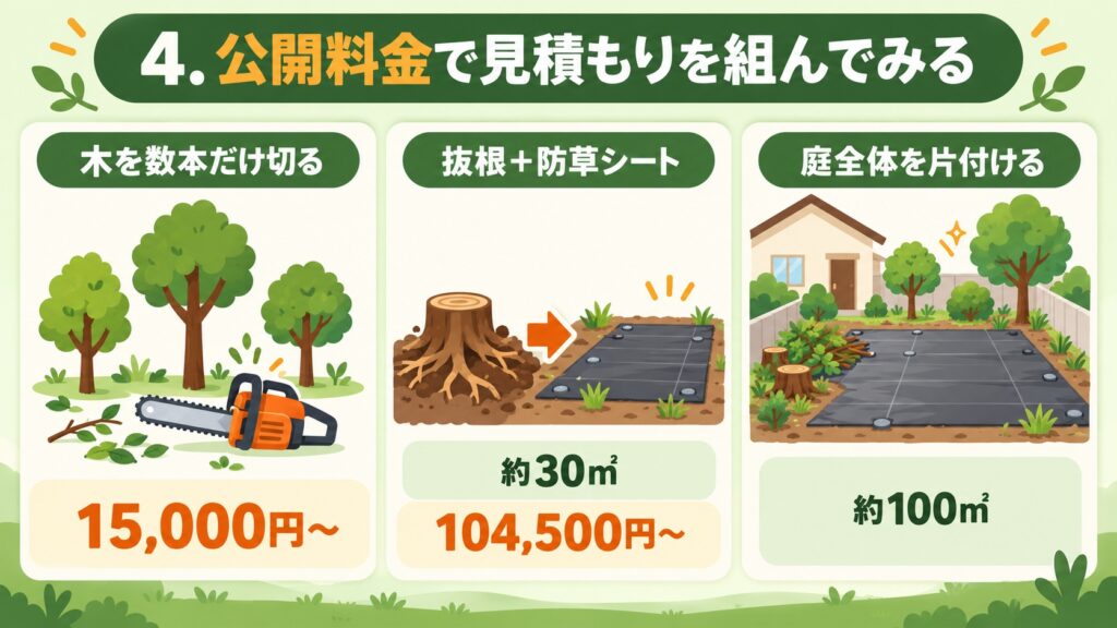 公開料金で見積もりを組む例として、「木を数本だけ切る」「抜根+防草シート」「庭全体を片付ける」の3つの作業とそれぞれの費用を示した図