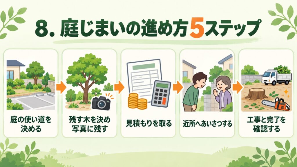庭じまいの進め方5ステップを示した図
