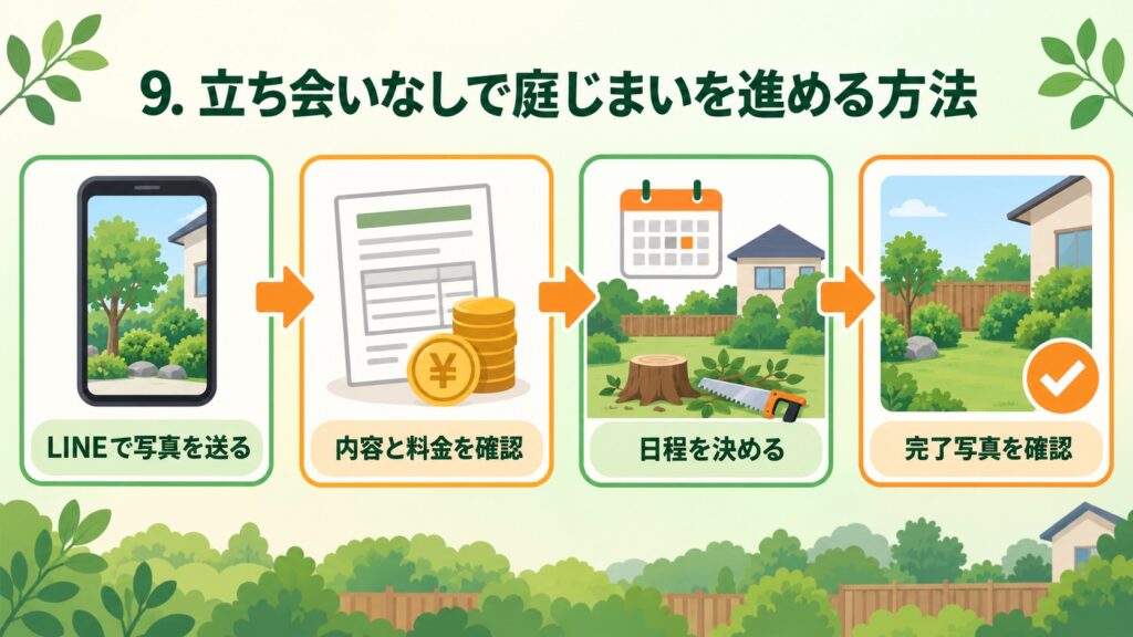立ち会いなしで庭じまいを進める方法を、LINEで写真を送る、内容と料金を確認、日程を決める、完了写真を確認の4ステップで示した図