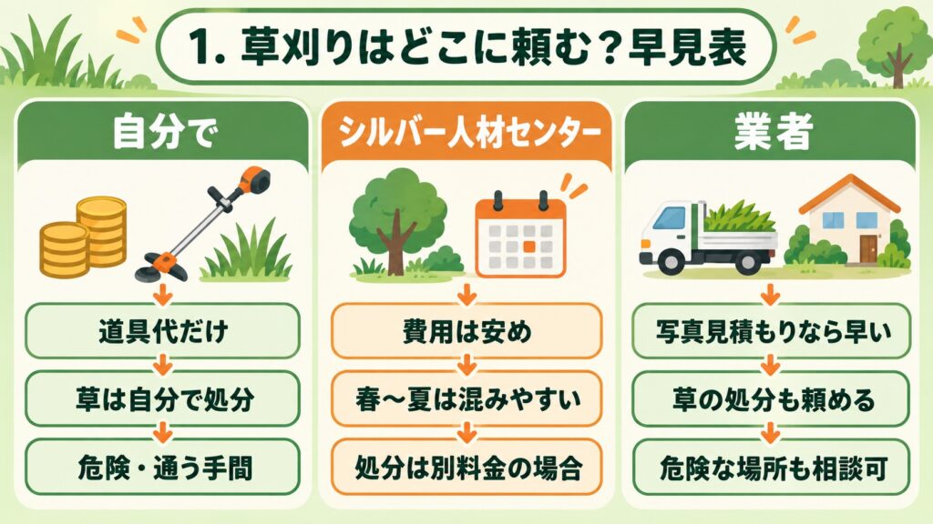 草刈りを「自分で」「シルバー人材センター」「業者」のどこに頼むか、それぞれの特徴を比較した早見表を示した図