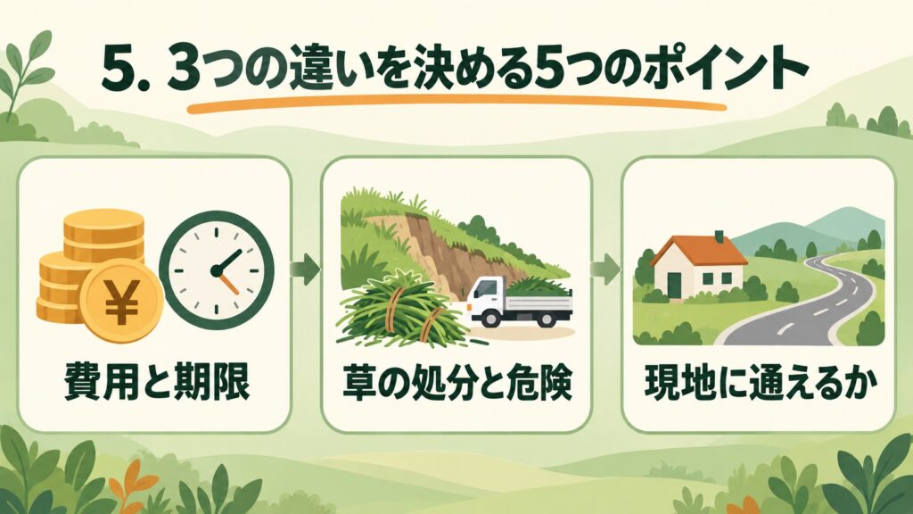 費用と期限、草の処分と危険、現地に通えるかという3つの違いを決める5つのポイントを示した図
