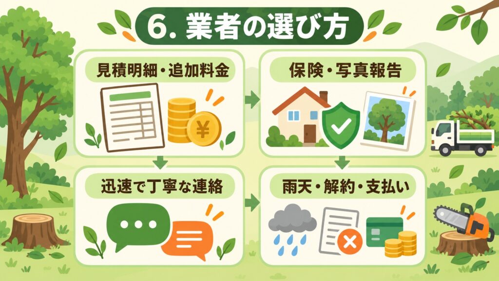 業者の選び方として、見積明細・追加料金、保険・写真報告、迅速で丁寧な連絡、雨天・解約・支払いについて示した図