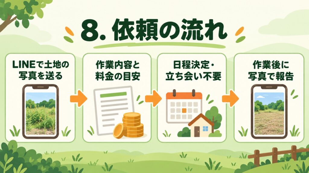 LINEで土地の写真を送り、作業内容と料金の目安を確認し、日程決定・立ち会い不要で、作業後に写真で報告する依頼の流れを示した図