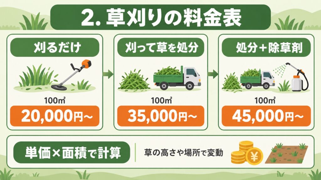 草刈りの料金表で、刈るだけ、刈って草を処分、処分+除草剤の3つのプランと価格を示した図