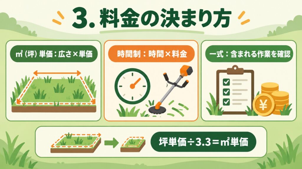 料金の決まり方として、面積、時間、作業内容に応じた3つの計算方法を示した図