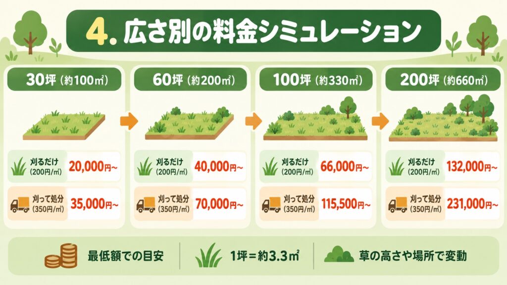 広さ別の料金シミュレーションを示した図