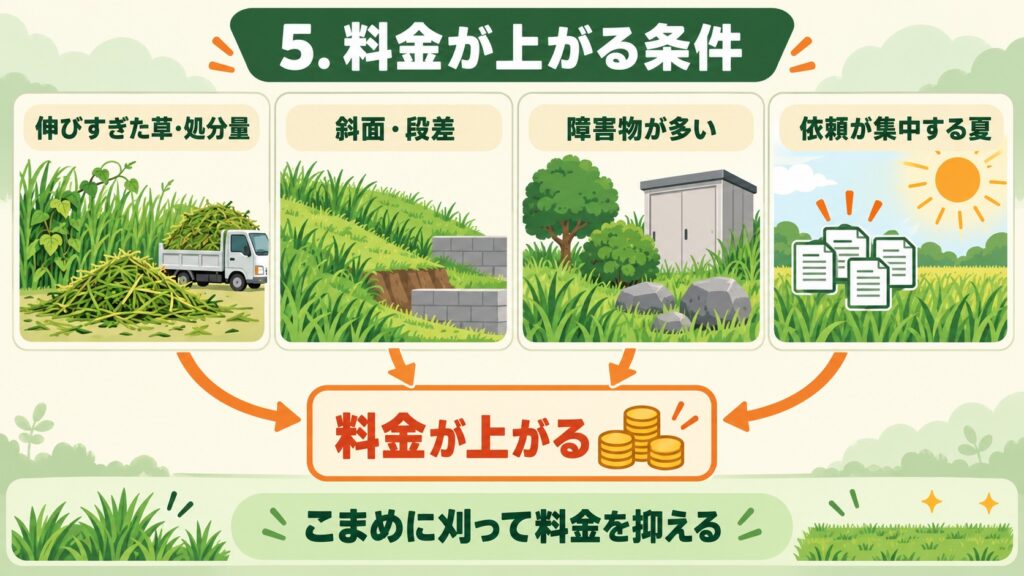 料金が上がる条件として、「伸びすぎた草・処分量」「斜面・段差」「障害物が多い」「依頼が集中する夏」を挙げ、こまめに刈って料金を抑えることを示した図