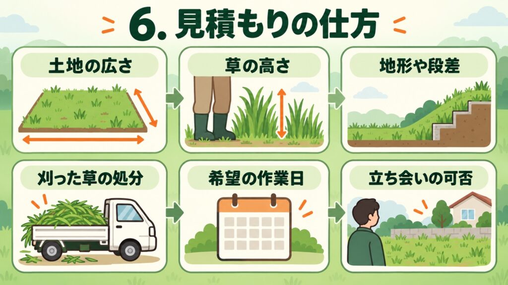 見積もりの仕方として、土地の広さ、草の高さ、地形や段差、刈った草の処分、希望の作業日、立ち会いの可否を示した図
