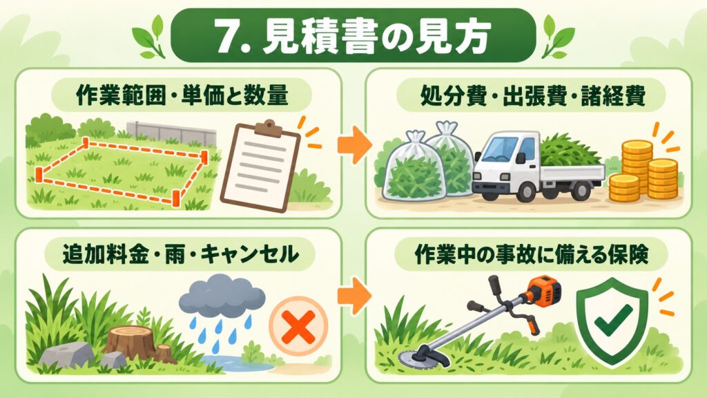 見積書の見方として、作業範囲・単価と数量、処分費・出張費・諸経費、追加料金・雨・キャンセル、作業中の事故に備える保険を示した図