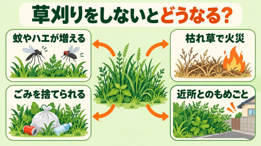 草刈りをしないと、蚊やハエが増え、枯れ草で火災が起き、ごみを捨てられ、近所ともめごとになることを示した図