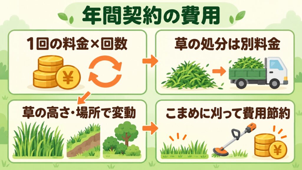 年間契約の費用について、1回の料金×回数、草の処分は別料金、草の高さ・場所で変動、こまめに刈って費用節約の4点を説明した図
