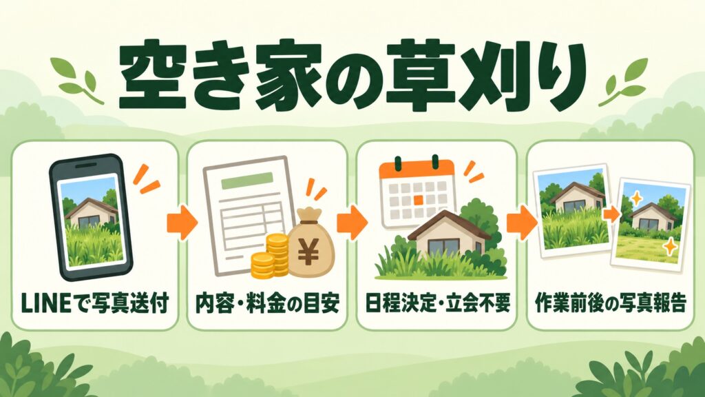 空き家の草刈りサービスの流れを、写真送付から作業前後の報告まで示した図