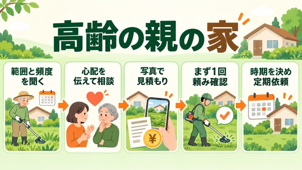 高齢の親の家に関する、草刈りなどのサービス依頼の流れを示した図