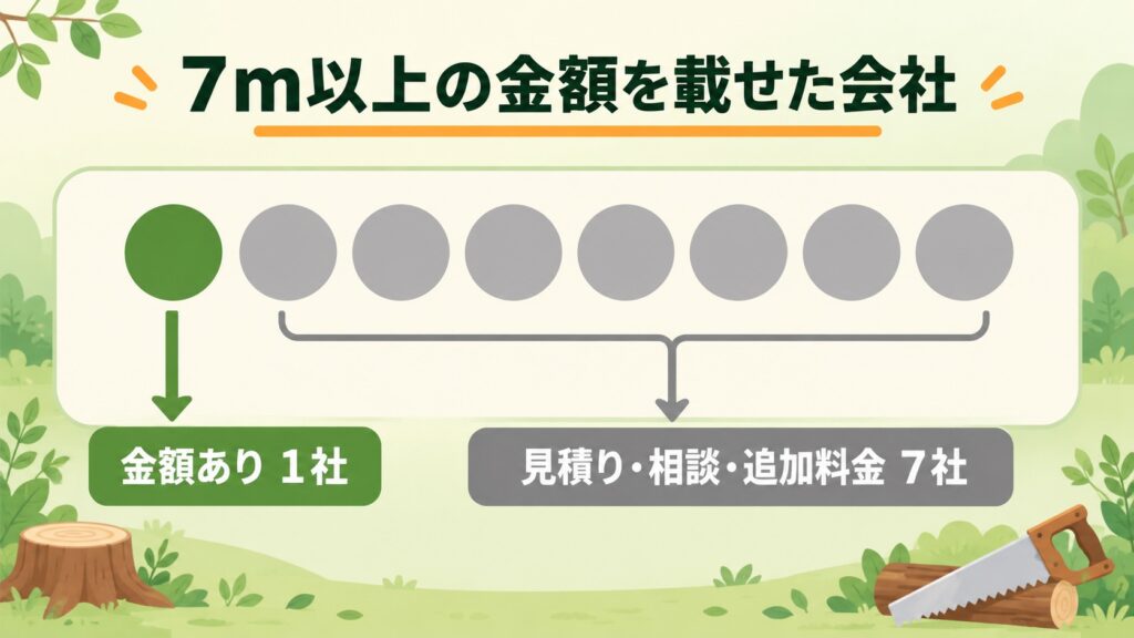 造園業者8社のうち、7m以上の金額を価格表に載せていたのは1社で、7社は見積り・相談・追加料金だったことを示した図