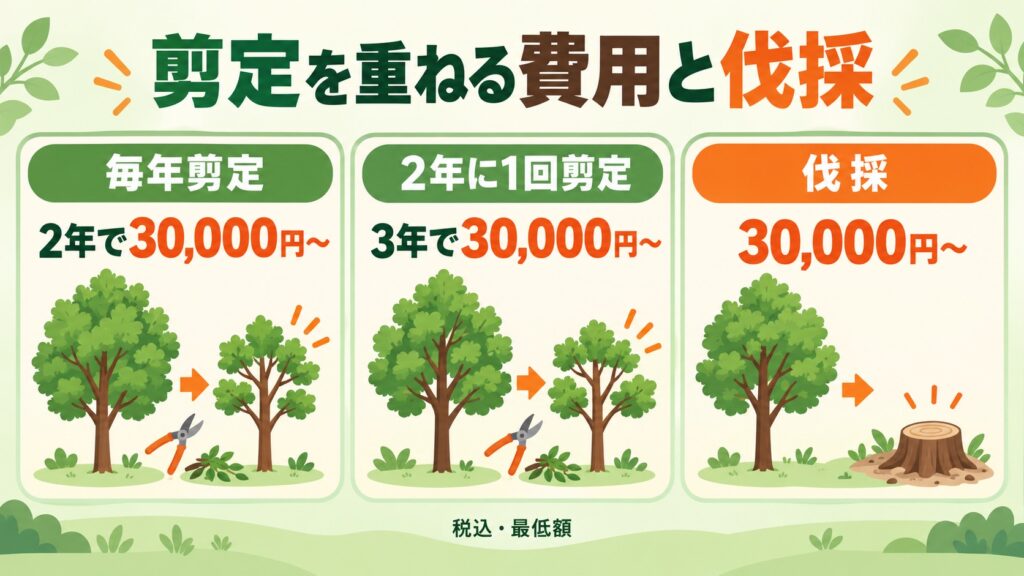 高木1本で、毎年の剪定なら2年、2年に1回の剪定なら3年で、伐採の30,000円〜に費用が並ぶことを示した図