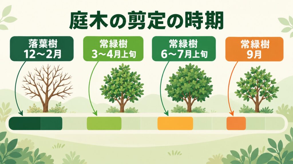 庭木の剪定の時期を示した図（富士市の資料）。落葉樹は12〜2月、常緑樹は3〜4月上旬・6〜7月上旬・9月