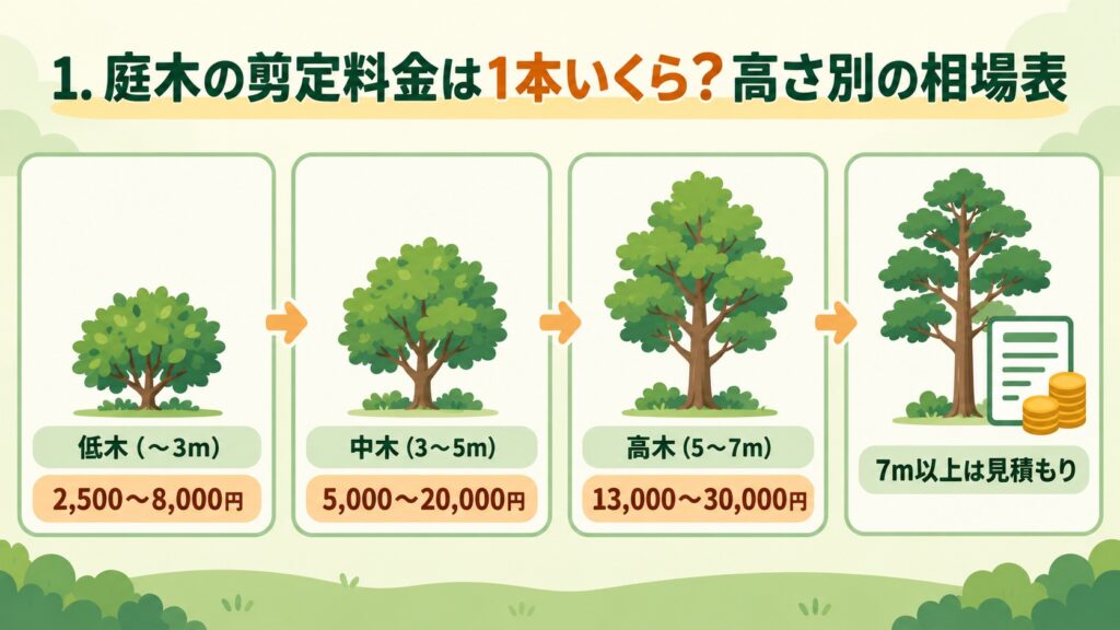 庭木の剪定料金は1本いくら？高さ別の相場表を示した図