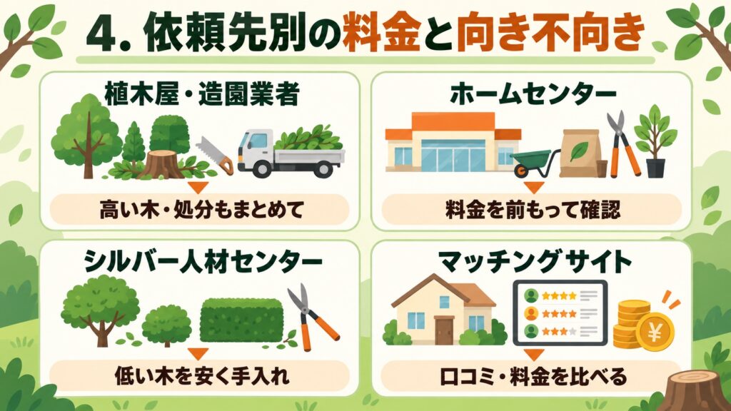 依頼先別の料金と向き不向きを、植木屋・造園業者、ホームセンター、シルバー人材センター、マッチングサイトの4つの選択肢で比較した図