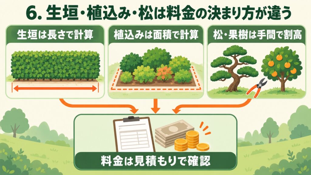 生垣は長さ、植込みは面積、松・果樹は手間によって料金の決まり方が違うことを示した図