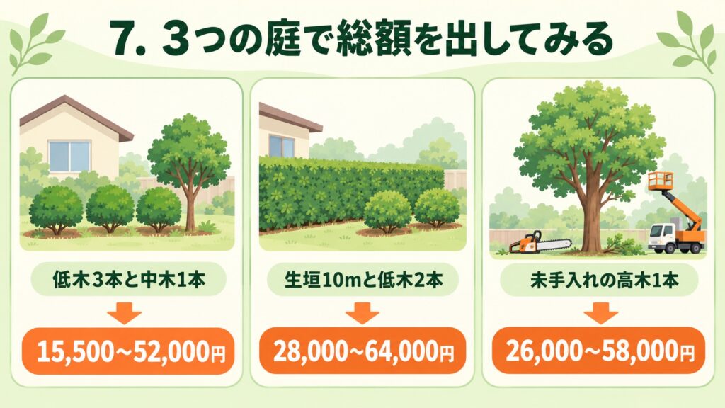 3つの庭の剪定費用総額を示した図