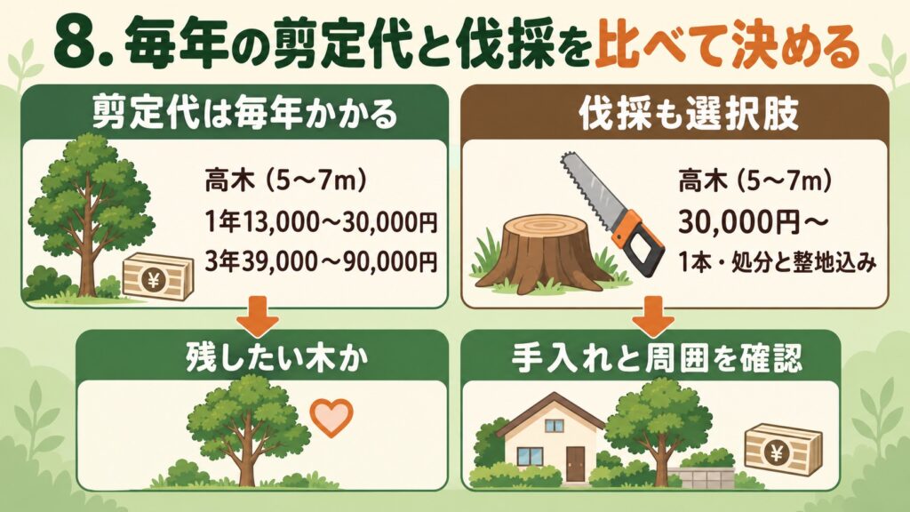 剪定代と伐採費用を比較し、残したい木か、手入れと周囲を確認して決める方法を示した図