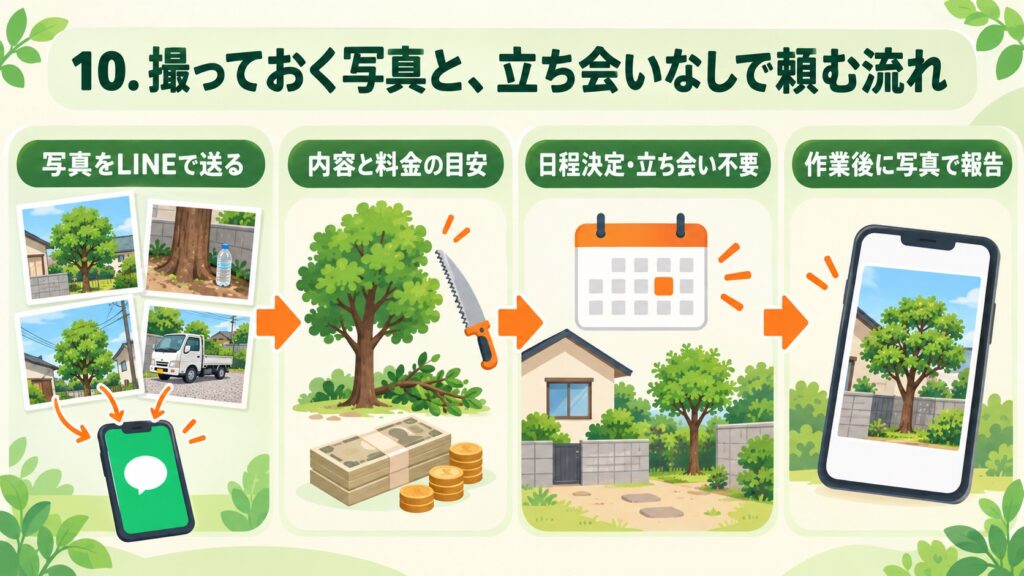 写真と立ち会いなしで依頼する流れを示した図
