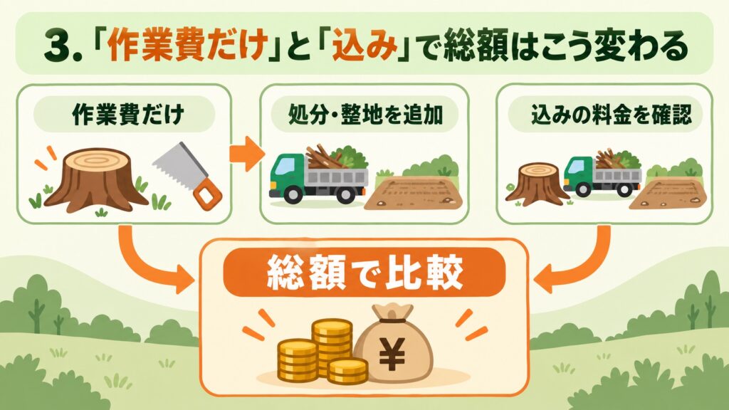 「作業費だけ」と「込み」で総額がどう変わるかを比較した図