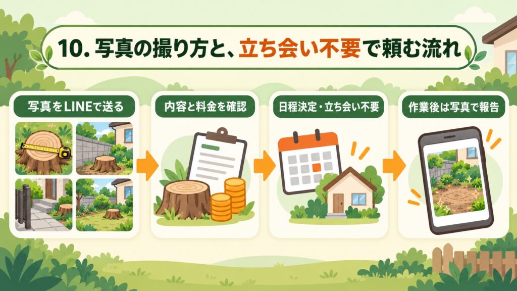 写真の撮り方と、立ち会い不要で頼む流れを示した図