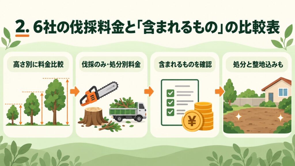 6社の伐採料金と「含まれるもの」の比較表で、高さ別の料金比較、伐採のみ・処分別料金、含まれるものの確認、処分と整地込みを示した図