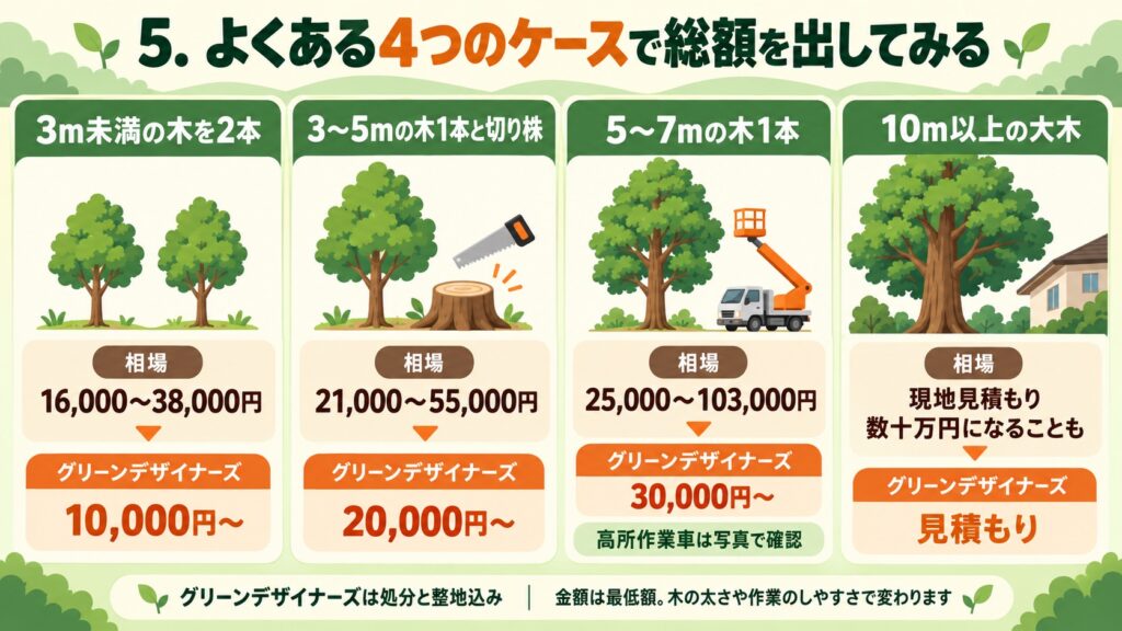 クレーンや高所作業車を使う大木の伐採のイメージ。重機や高所作業が必要なケースは費用も高額になる